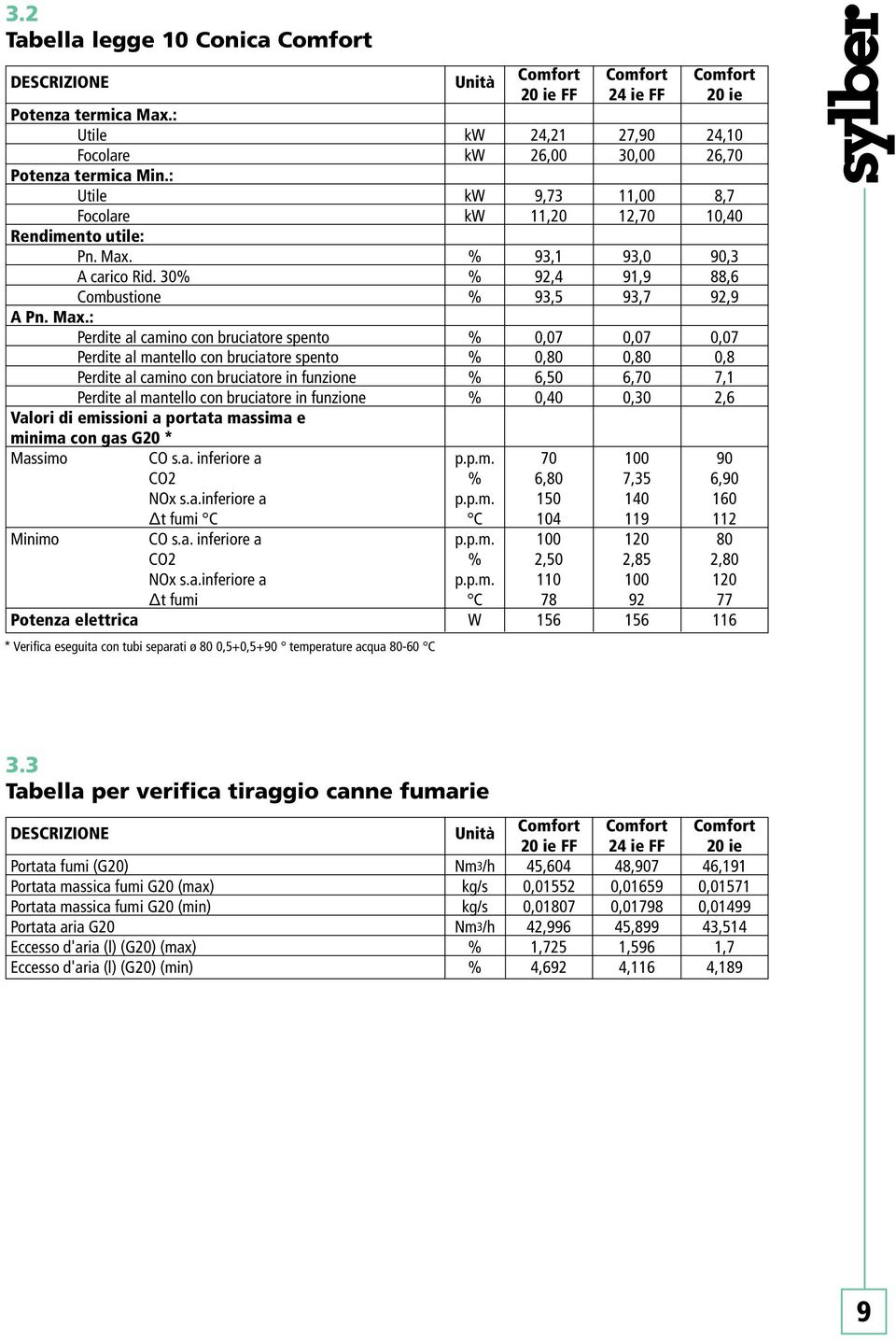 A carico Rid. 30% Combustione A Pn. Max.