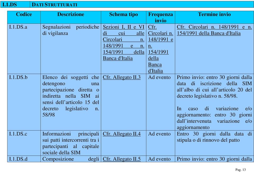 154/1991 della Banca d'italia Cfr. Circolari n. 148/1991 e n. 154/1991 della Banca d'italia Termine invio Cfr. Circolari n. 148/1991 e n. 154/1991 della Banca d'italia Cfr. Allegato II.