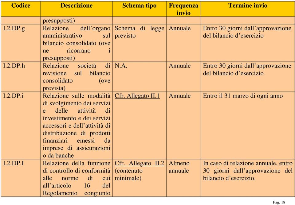 h Relazione società di N.A. Annuale Entro 30 giorni dall approvazione revisione sul bilancio del bilancio d esercizio consolidato (ove prevista) I.2.DP.i Relazione sulle modalità Cfr. Allegato II.