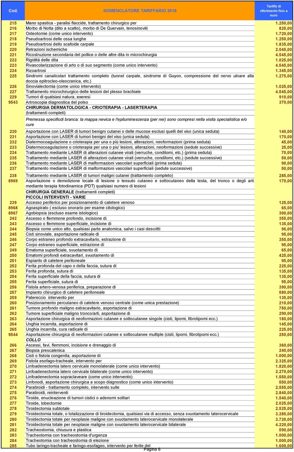 045,00 221 Ricostruzione secondaria del pollice o delle altre dita in microchirurgia 4.545,00 222 Rigidità delle dita 1.