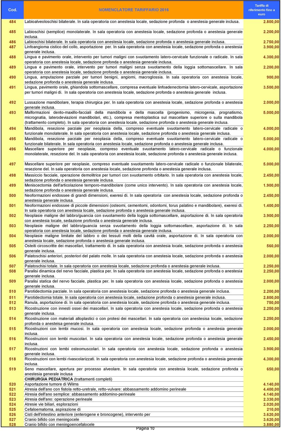 In sala operatoria con anestesia locale, sedazione profonda o anestesia generale inclusa. 2.750,00 487 Linfoangioma cistico del collo, asportazione per.