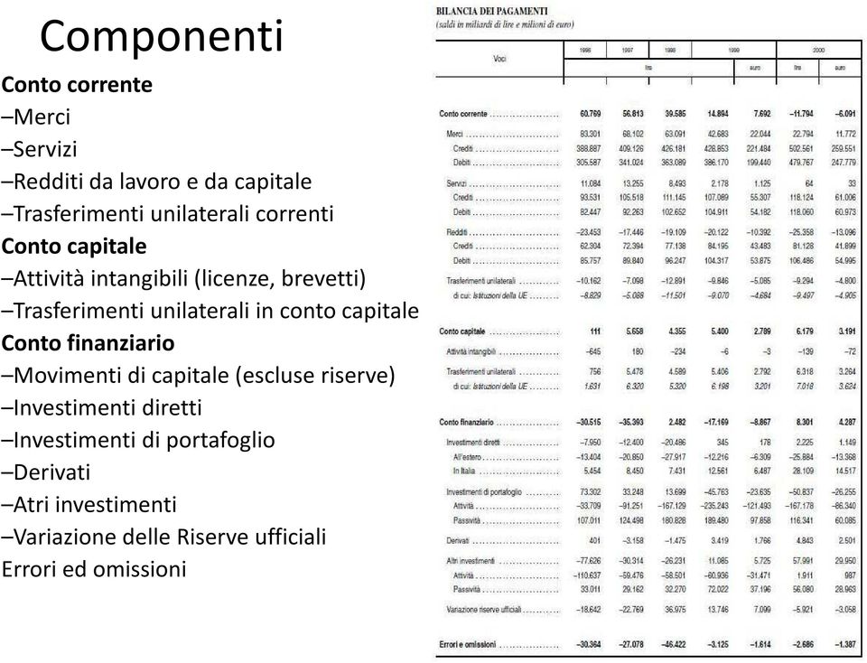 conto capitale Conto finanziario Movimenti di capitale (escluse riserve) Investimenti diretti