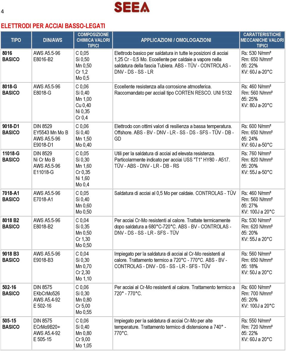 A55-96 E8018-G C 0,06 Si 0,40 Mn Cu 0,40 Ni 0,35 Cr 0,4 Eccellente resistenza alla corrosione atmosferica Raccomandato per acciail tipo CORTEN RESCO UNI 5132 Rs: 460 N/mm² Rm: 560 N/mm² ð5: 25% KV: