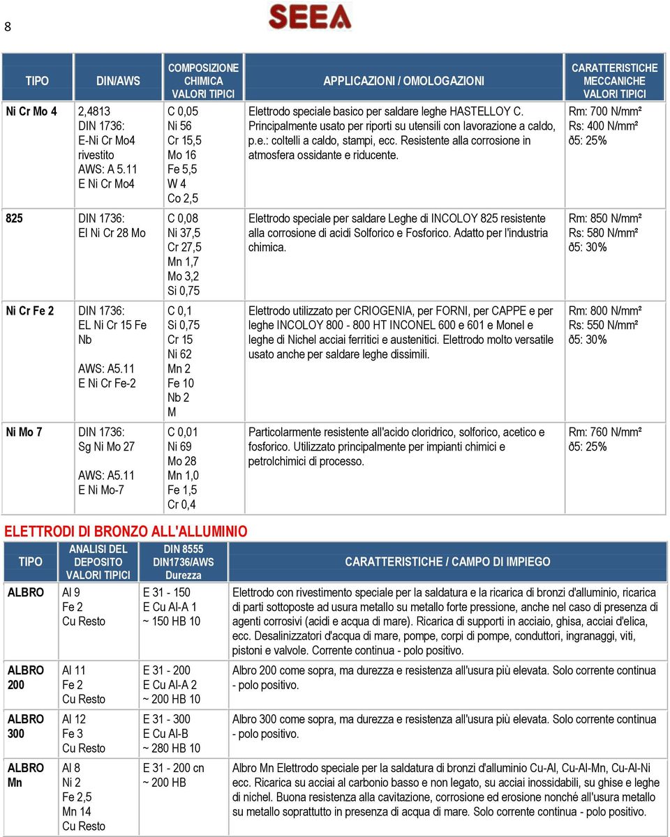 0,4 APPLICAZIONI / OMOLOGAZIONI Elettrodo speciale basico per saldare leghe HASTELLOY C Principalmente usato per riporti su utensili con lavorazione a caldo, pe: coltelli a caldo, stampi, ecc