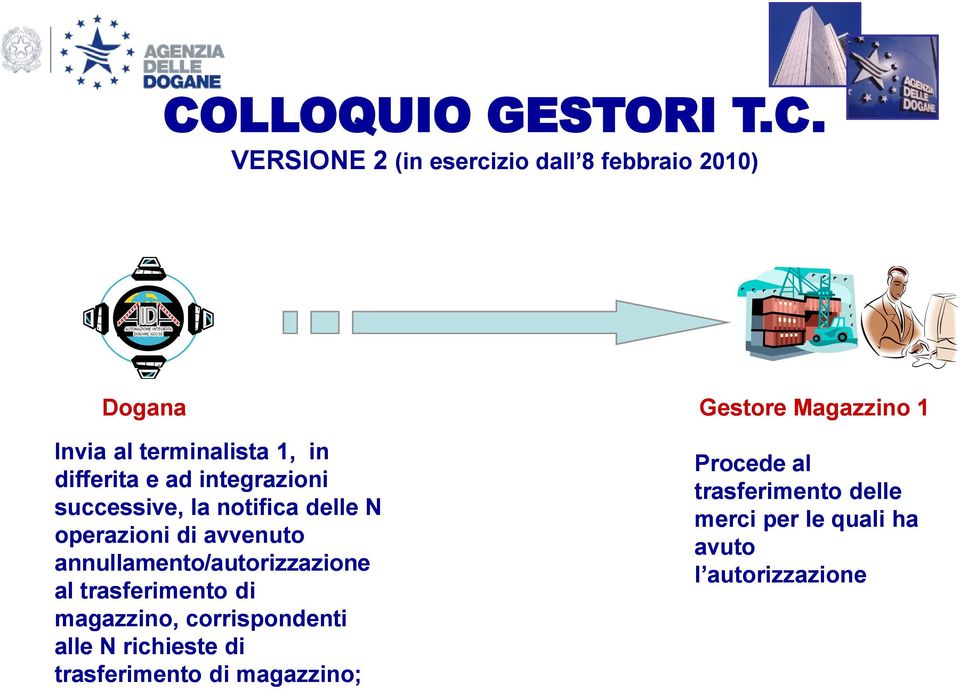 annullamento/autorizzazione al trasferimento di magazzino, corrispondenti alle N richieste di