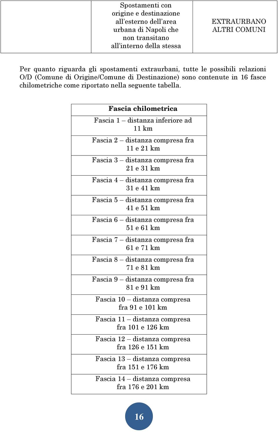 Fascia chilometrica Fascia 1 distanza inferiore ad 11 km Fascia 2 distanza compresa fra 11 e 21 km Fascia 3 distanza compresa fra 21 e 31 km Fascia 4 distanza compresa fra 31 e 41 km Fascia 5