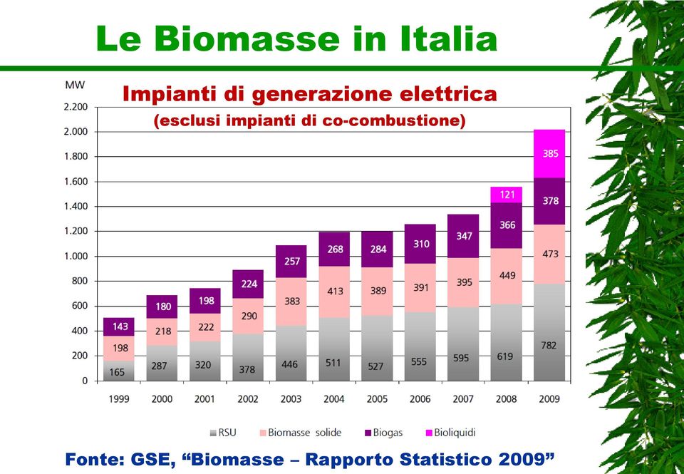 impianti di co-combustione) Fonte: