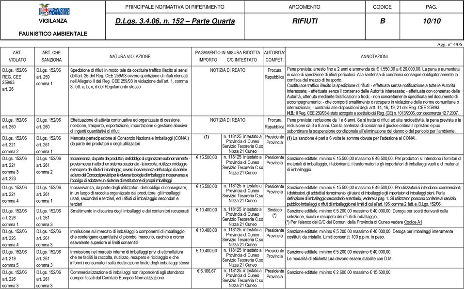 CEE 259/93 in violazione dell art. 1, comma 3, lett.