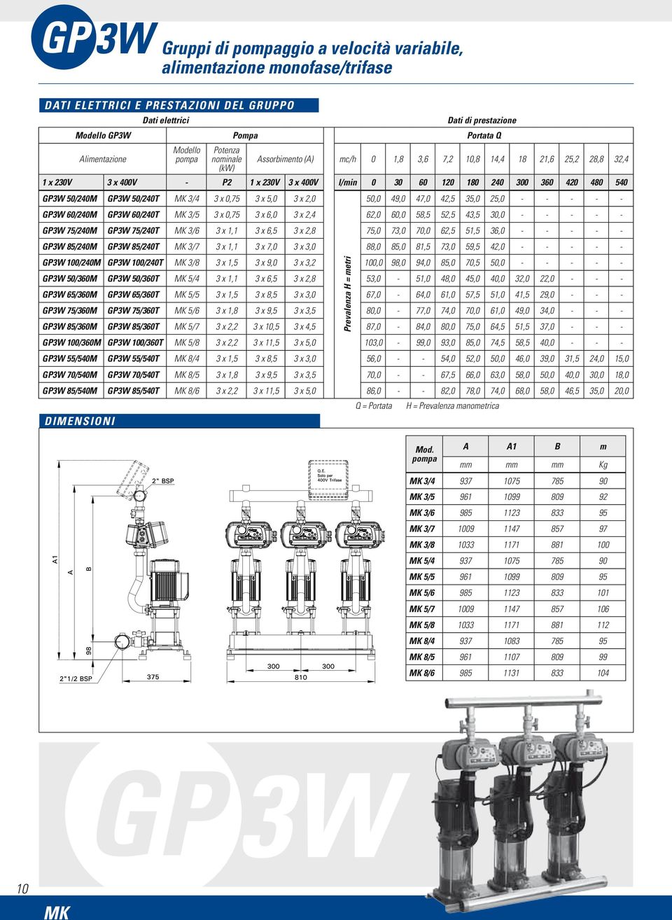 2,0 Prevalenza H = metri 50,0 49,0 47,0 42,5 35,0 25,0 - - - - - GP3W 60/240M GP3W 60/240T MK 3/5 3 x 0,75 3 x 6,0 3 x 2,4 62,0 60,0 58,5 52,5 43,5 30,0 - - - - - GP3W 75/240M GP3W 75/240T MK 3/6 3 x