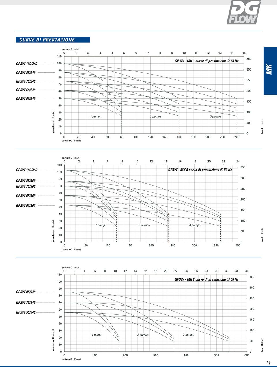 curve di prestazione @ 50 Hz GP3W 85/360 GP3W 75/360 GP3W 65/360 GP3W 50/360