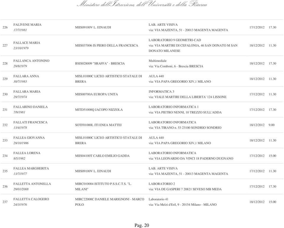 DONATO MILANESE 228 FALLANCA ANTONINO 29/8/1979 BSIS028009 "SRAFFA" - BRESCIA Multimediale via: Via Comboni, 6 - Brescia BRESCIA 229 FALLARA ANNA 30/7/1983 MISL01000C LICEO ARTISTICO STATALE DI BRERA