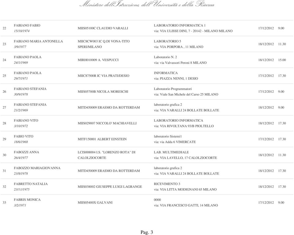 2 via: via Valvassori Peroni 8 MILANO 25 FABIANO PAOLA 29/7/1971 MIIC87500R IC VIA PRATI/DESIO INFORMATICA via: PIAZZA NENNI, 1 DESIO 26 FABIANO STEFANIA 30/9/1978 MIIS05700B NICOLA MORESCHI