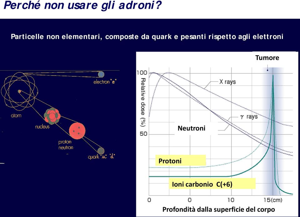 pesanti rispetto agli elettroni Tumore Neutroni