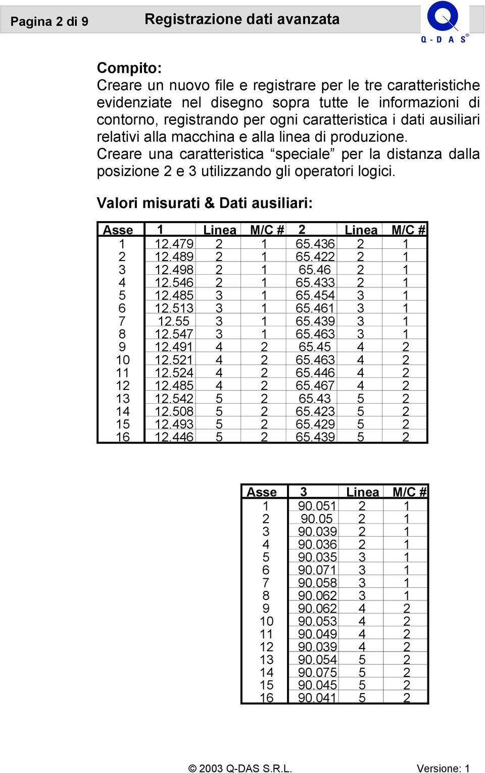 Valori misurati & Dati ausiliari: Asse 1 Linea M/C # 2 Linea M/C # 1 12.479 2 1 65.436 2 1 2 12.489 2 1 65.422 2 1 3 12.498 2 1 65.46 2 1 4 12.546 2 1 65.433 2 1 5 12.485 3 1 65.454 3 1 6 12.