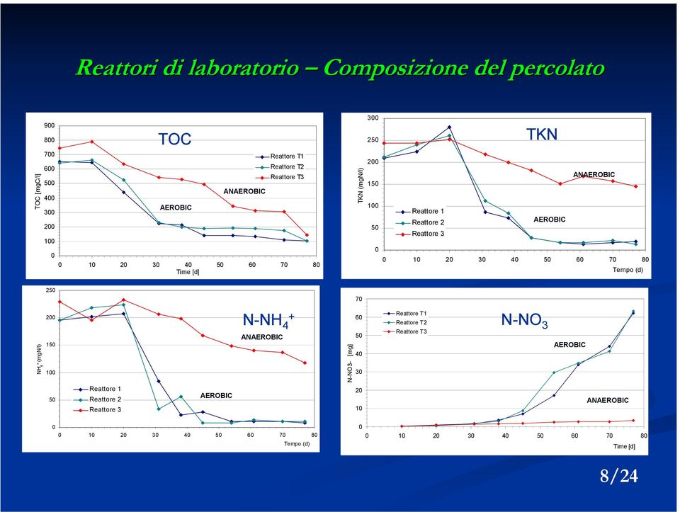 30 40 50 60 70 80 Tempo (d) 250 70 NH 4 + (mgn/l) 200 150 100 N-NH + 4 60 Reattore T1 Reattore T2 N-NO 3 ANAEROBIC 50 Reattore T3 N-NO3- [mg] 40 30