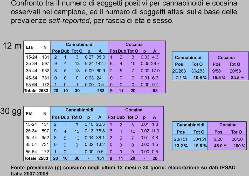 0 45-54 731 0 0 0 0.03 24.1 0 0 0 0.01 6.3 55-64 172 1 0 1 0.00 0.5 0 0 0 0.00 0.7 Totale 2583 20 10 30-283 9 11 20-58 Cannabinoidi Cocaina Pos Tot O Pos Tot O 20/283 30/283 9/58 20/58 7.1 % 10.