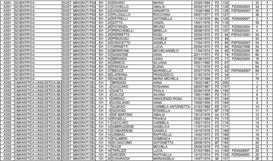 MINORATI PSICOFISICI EH 22 VIGGIANO ANNARITA 15/09/1968 PZ 128 PZPS040007 35 3 AD01 SCIENTIFICA SOST. MINORATI PSICOFISICI EH 23 PILOGALLO ROCCHINA 09/07/1977 PZ 127 36 3 AD01 SCIENTIFICA SOST.