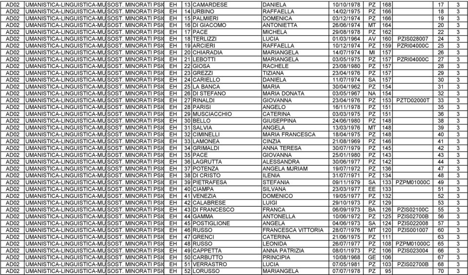 MINORATI PSICOFISICI EH 15 PALMIERI DOMENICA 03/12/1974 PZ 166 19 3 UMANISTICA-LINGUISTICA-MUSICALE SOST.