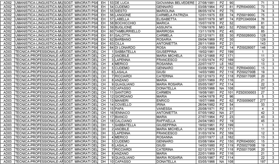 MINORATI PSICOFISICI EH 54 CUDEMO GENNARO 03/08/1964 PZ 81 PZRI04000C 73 3 UMANISTICA-LINGUISTICA-MUSICALE SOST.