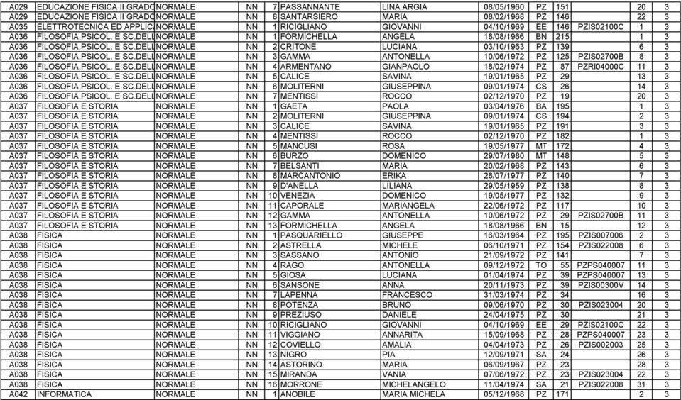 E SC.DELL'EDUCAZ. NORMALE NN 2 CRITONE LUCIANA 03/10/1963 PZ 139 6 3 A036 FILOSOFIA,PSICOL. E SC.DELL'EDUCAZ. NORMALE NN 3 GAMMA ANTONELLA 10/06/1972 PZ 125 PZIS02700B 8 3 A036 FILOSOFIA,PSICOL. E SC.DELL'EDUCAZ. NORMALE NN 4 ARMENTANO GIANPAOLO 18/02/1974 PZ 87 PZRI04000C 11 3 A036 FILOSOFIA,PSICOL.
