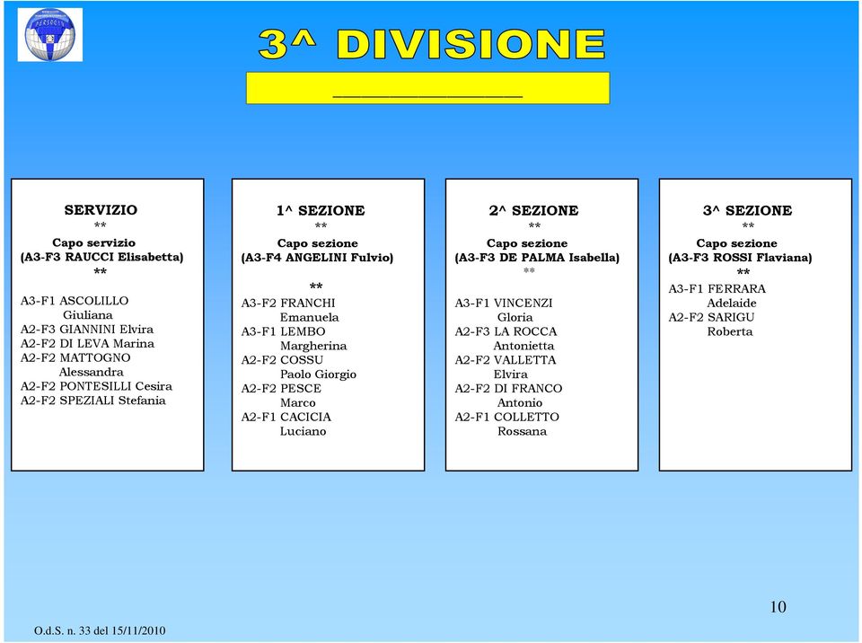 Paolo Giorgio A2-F2 PESCE Marco A2-F1 CACICIA Luciano (A3-F3 DE PALMA Isabella) A3-F1 VINCENZI Gloria A2-F3 LA ROCCA Antonietta