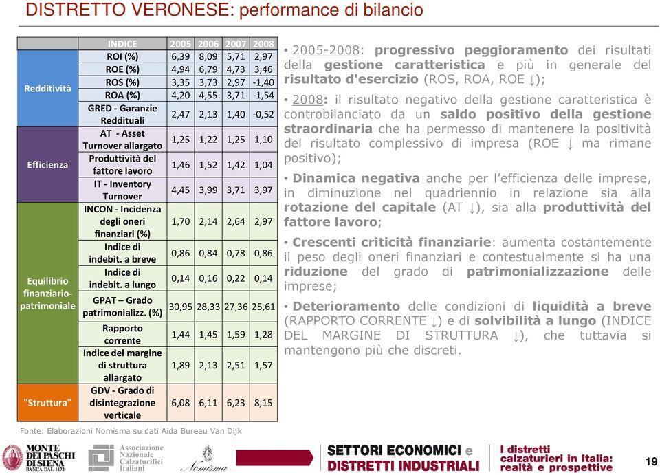 1,04 IT- Inventory Turnover 4,45 3,99 3,71 3,97 INCON-Incidenza degli oneri 1,70 2,14 2,64 2,97 finanziari (%) Indice di indebit. a breve 0,86 0,84 0,78 0,86 Indice di indebit.