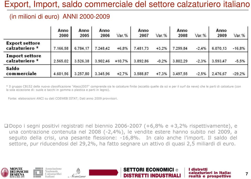 Fonte: elaborazioni ANCI su dati COEWEB ISTAT; Dati anno 2009 provvisori.