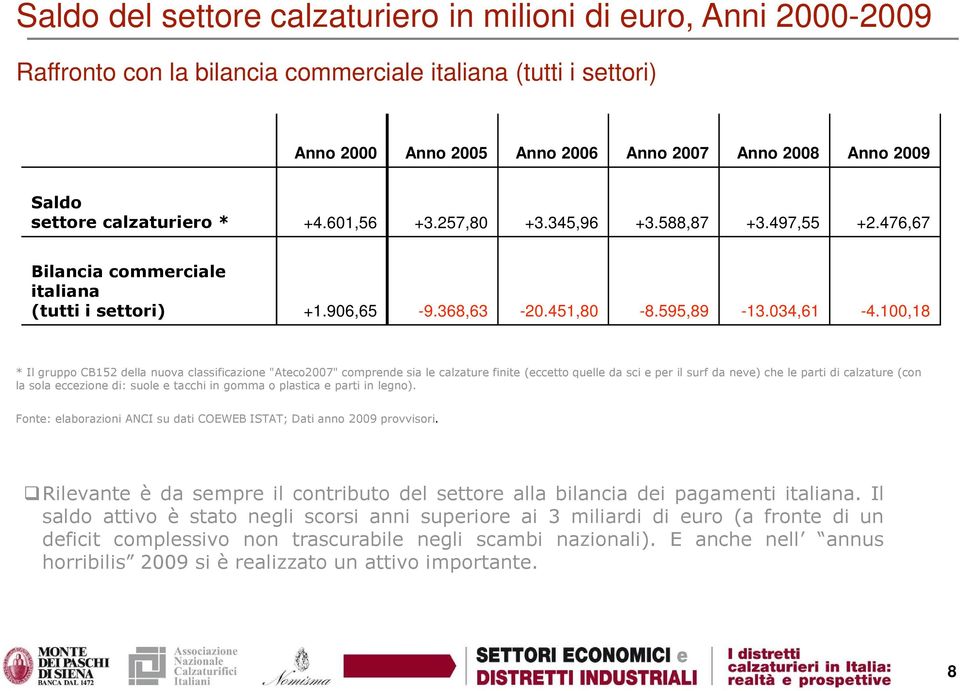 100,18 * Il gruppo CB152 della nuova classificazione "Ateco2007" comprende sia le calzature finite (eccetto quelle da sci e per il surf da neve) che le parti di calzature (con la sola eccezione di: