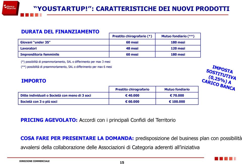 femminile 60 mesi 180 mesi (*) possibilità di preammortamento, SAL o differimento per max 3 mesi (**) possibilità di preammortamento, SAL o differimento per max 6 mesi IMPORTO Prestito