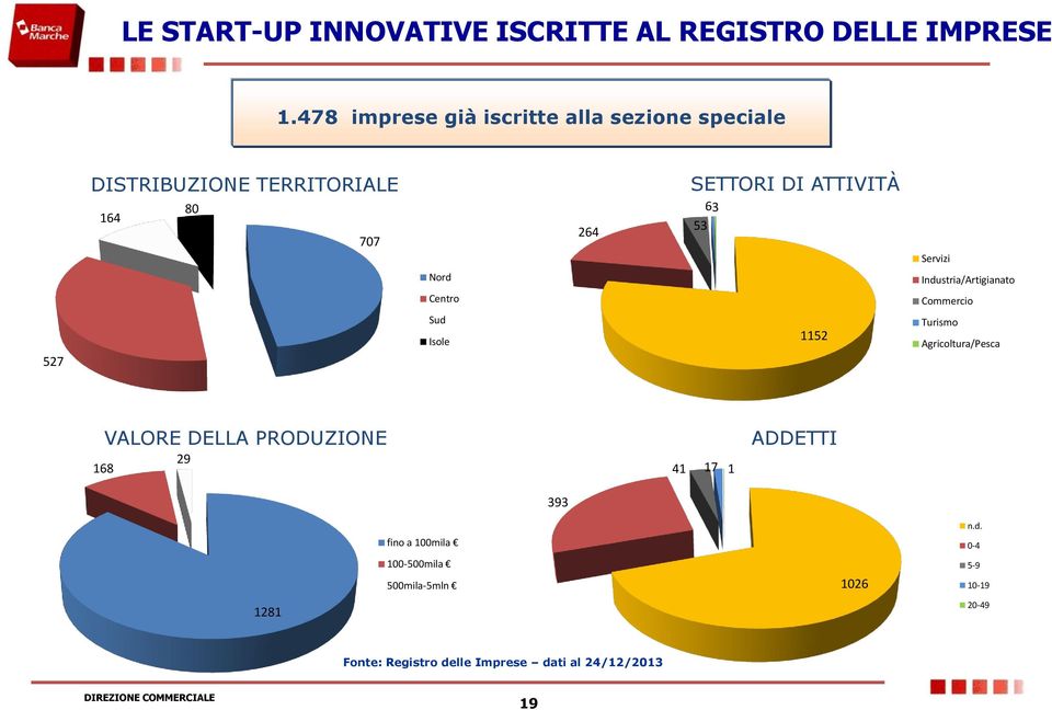 53 Servizi Nord Industria/Artigianato Centro Commercio 527 Sud Isole 1152 Turismo Agricoltura/Pesca 168 VALORE