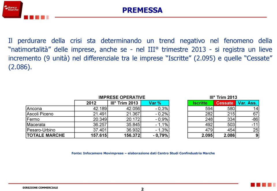 IMPRESE OPERATIVE III Trim 2013 2012 III Trim 2013 Var % Iscritte Cessate Var. Ass. Ancona 42.189 42.056-0,3% 594 580 14 Ascoli Piceno 21.491 21.