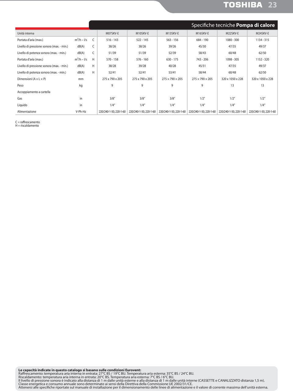 ) m³/h l/s H 570-158 576-160 630-175 743-206 1098-305 1152-320 Livello di pressione sonora (max. - min.