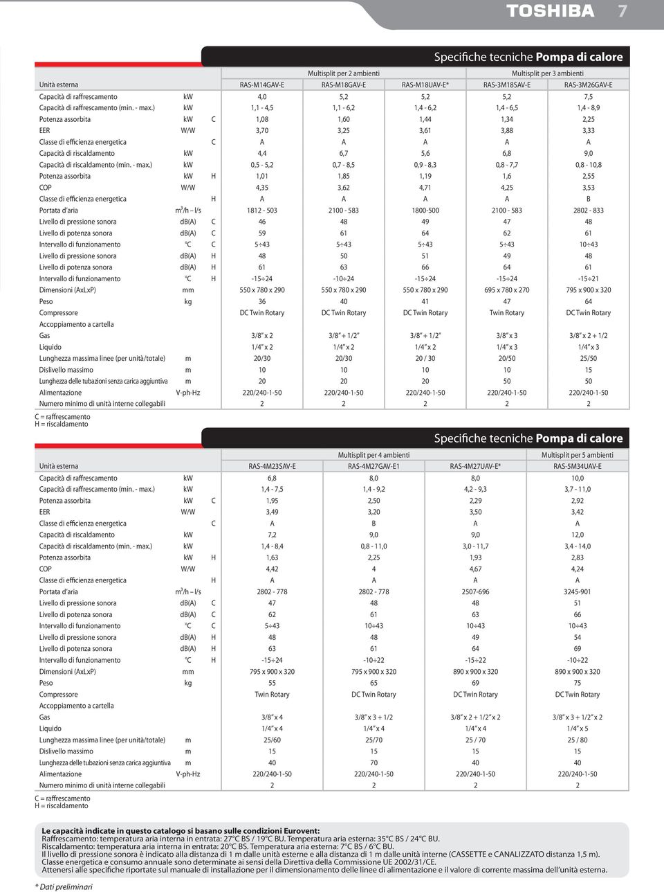 ) kw 1,1-4,5 1,1-6,2 1,4-6,2 1,4-6,5 1,4-8,9 Potenza assorbita kw C 1,08 1,60 1,44 1,34 2,25 EER W/W 3,70 3,25 3,61 3,88 3,33 Classe di efficienza energetica C A A A A A Capacità di riscaldamento kw