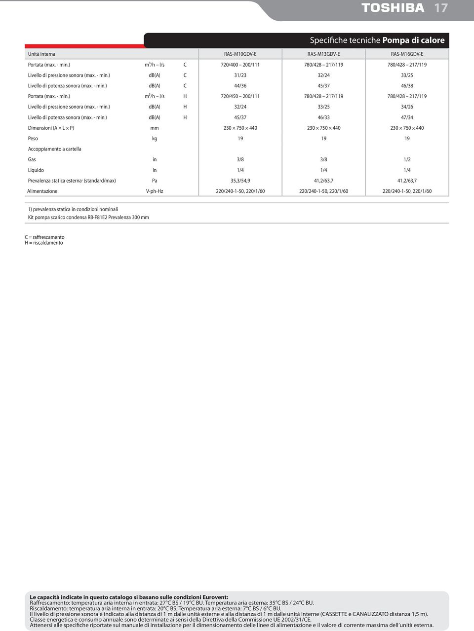 - min.) m³/h l/s H 720/450 200/111 780/428 217/119 780/428 217/119 Livello di pressione sonora (max. - min.