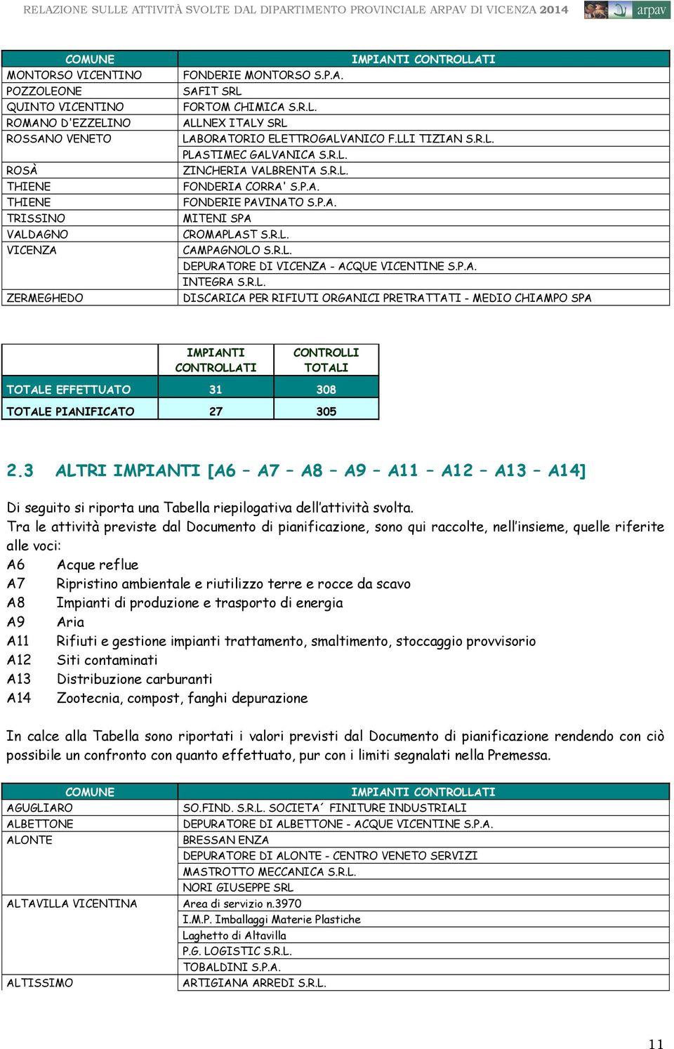 P.A. INTEGRA S.R.L. DISCARICA PER RIFIUTI ORGANICI PRETRATTATI - MEDIO CHIAMPO SPA IMPIANTI CONTROLLATI CONTROLLI TOTALI TOTALE EFFETTUATO 31 308 TOTALE PIANIFICATO 27 305 2.