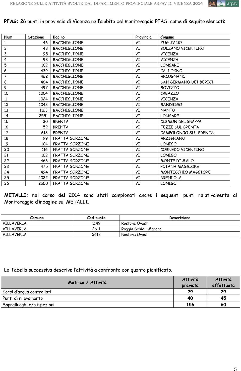 BACCHIGLIONE VI CALDOGNO 7 462 BACCHIGLIONE VI ARCUGNANO 8 464 BACCHIGLIONE VI SAN GERMANO DEI BERICI 9 497 BACCHIGLIONE VI SOVIZZO 10 1004 BACCHIGLIONE VI CREAZZO 11 1024 BACCHIGLIONE VI VICENZA 12