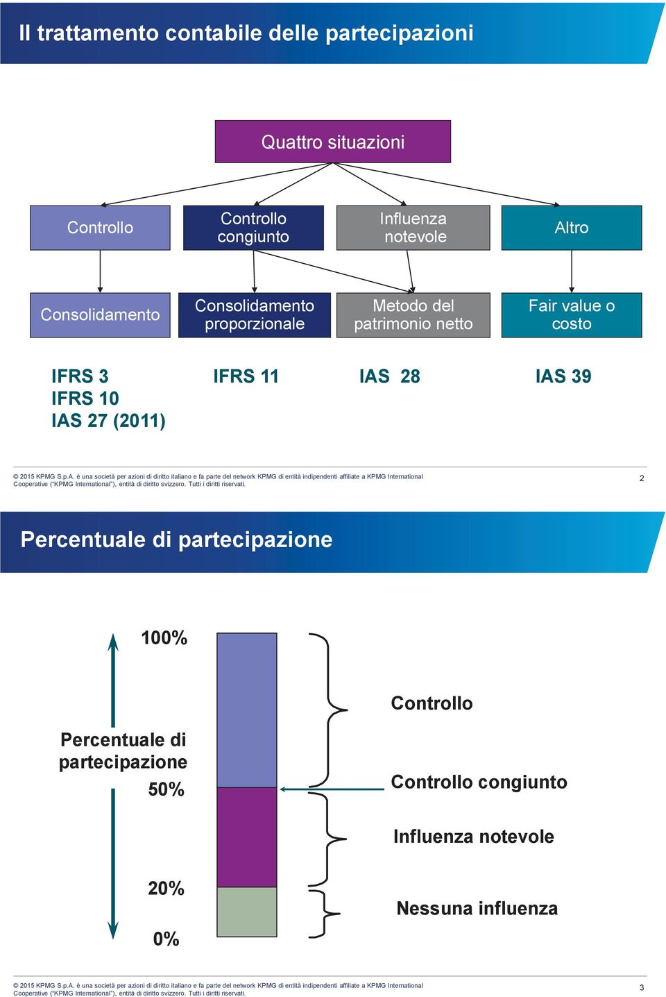 value o costo IFRS 3 IFRS 10 IAS 27 (2011) IFRS 11 IAS 28 IAS 39 2 Percentuale di partecipazione 100%