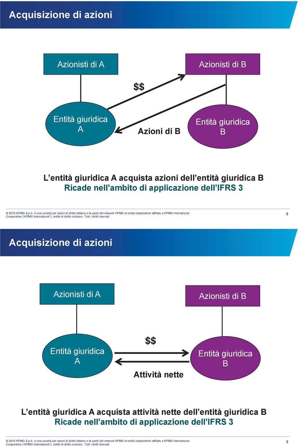 Acquisizione di azioni Azionisti di A Azionisti di B Entità giuridica A $$ Attività nette Entità giuridica B L