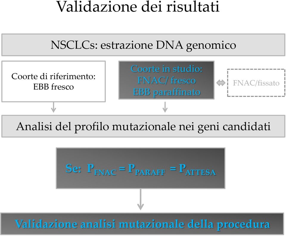 FNAC/fissato Analisi del profilo mutazionale nei geni candidati Se: P