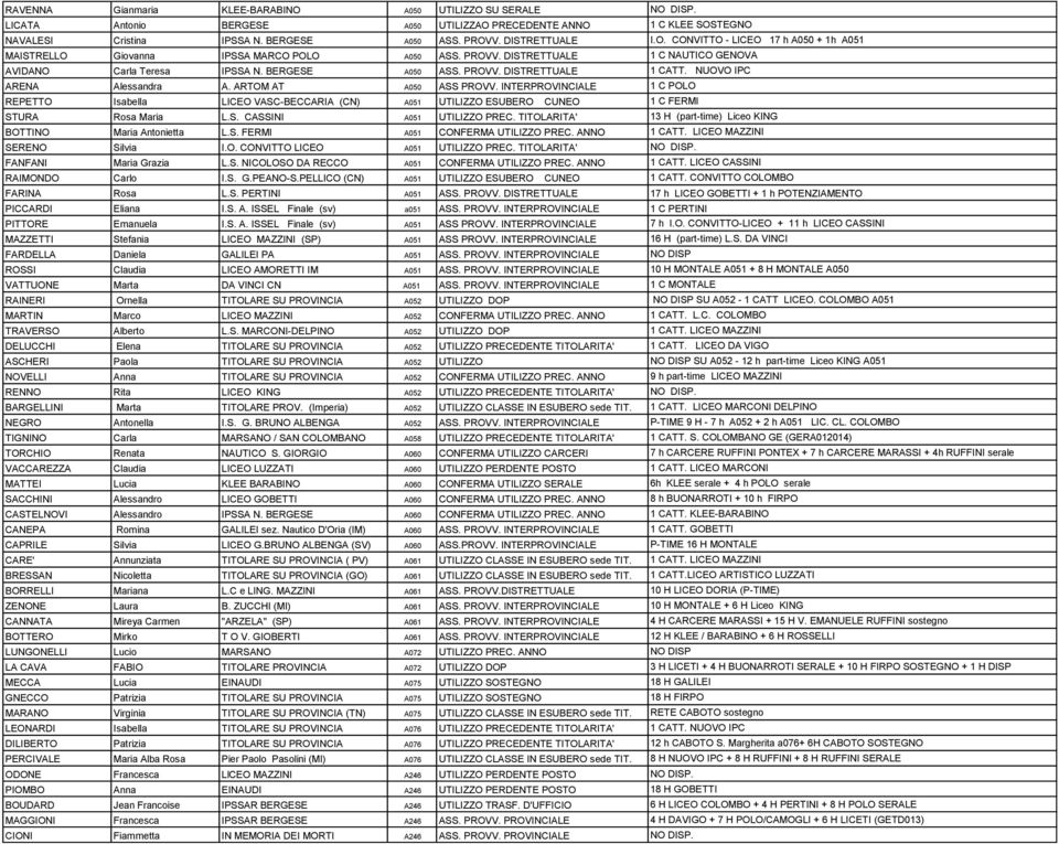 NUOVO IPC ARENA Alessandra A. ARTOM AT A050 ASS PROVV. INTERPROVINCIALE 1 C POLO REPETTO Isabella LICEO VASC-BECCARIA (CN) A051 UTILIZZO ESUBERO CUNEO 1 C FERMI STURA Rosa Maria L.S. CASSINI A051 UTILIZZO PREC.