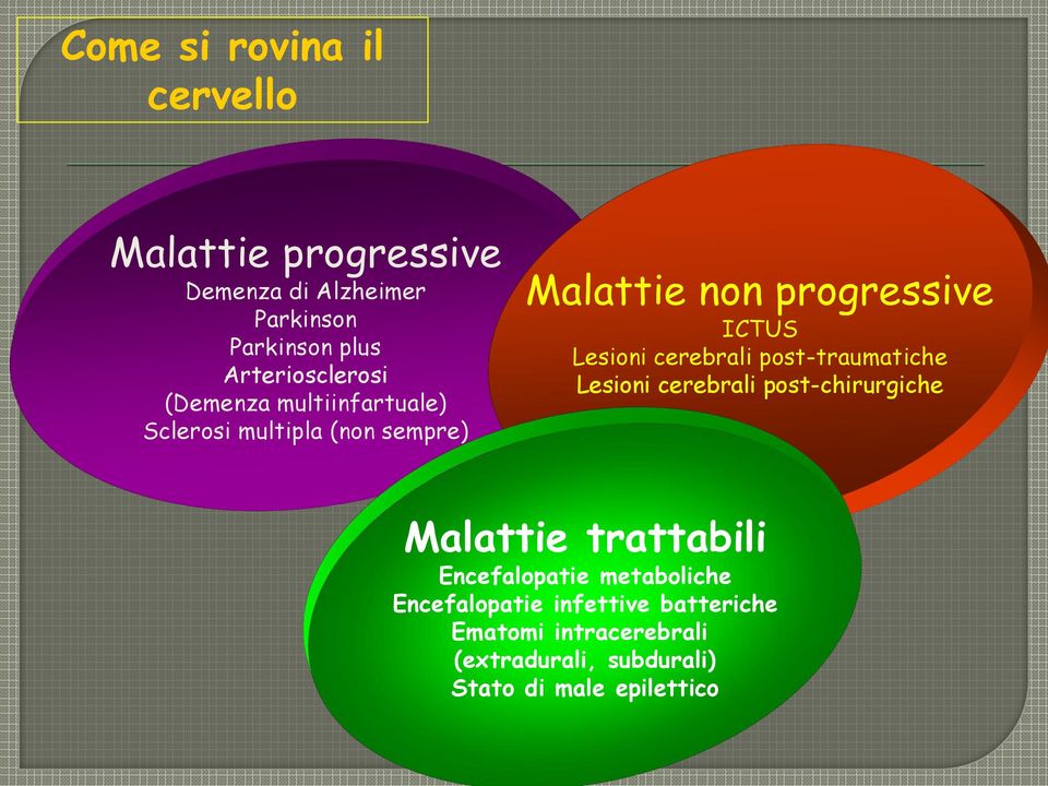 Lesioni cerebrali post-traumatiche Lesioni cerebrali post-chirurgiche Malattie trattabili Encefalopatie