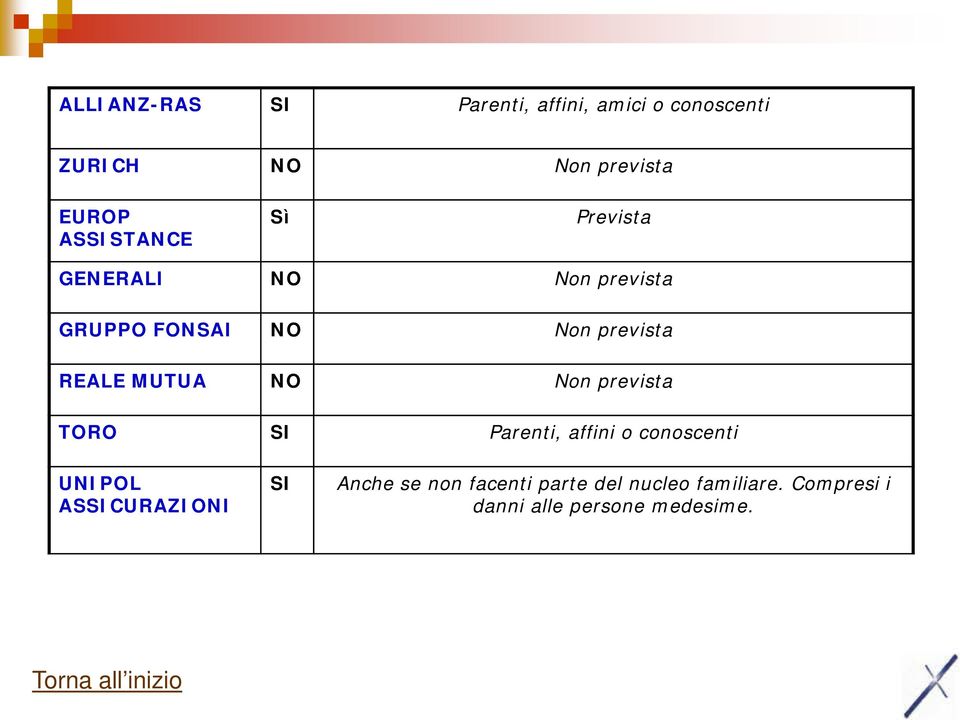 MUTUA NO Non prevista TORO SI Parenti, affini o conoscenti UNIPOL ASSICURAZIONI SI