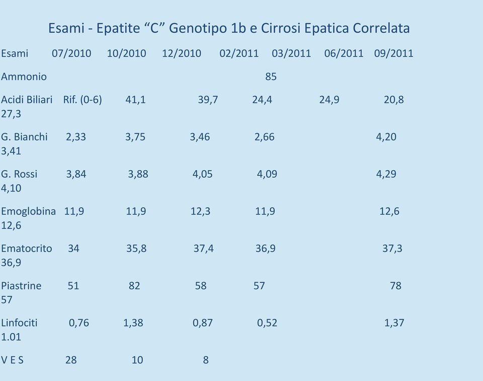 Bianchi 2,33 3,75 3,46 2,66 4,20 3,41 G.