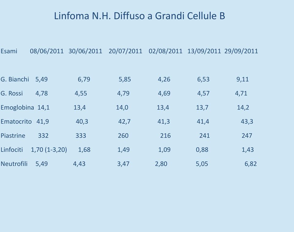 G. Bianchi 5,49 6,79 5,85 4,26 6,53 9,11 G.