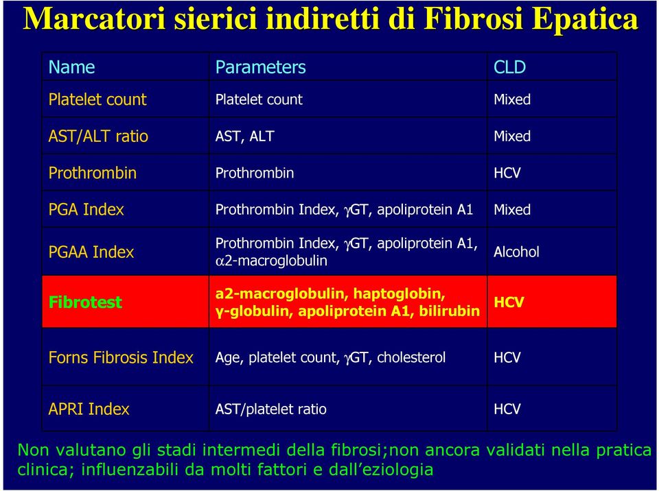 γ-globulin, apoliprotein A1, bilirubin CLD Mixed Mixed HCV Mixed Alcohol HCV Forns Fibrosis Index Age, platelet count, γgt, cholesterol HCV APRI Index