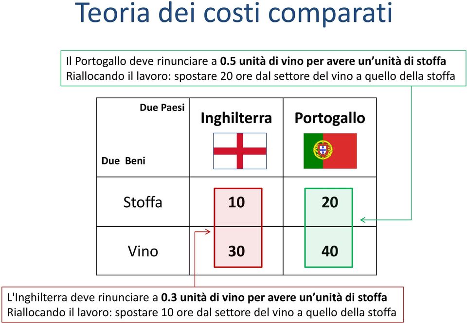 vino a quello della stoffa Due Paesi Inghilterra Portogallo Due Beni Stoffa 10 20 Vino 30 40