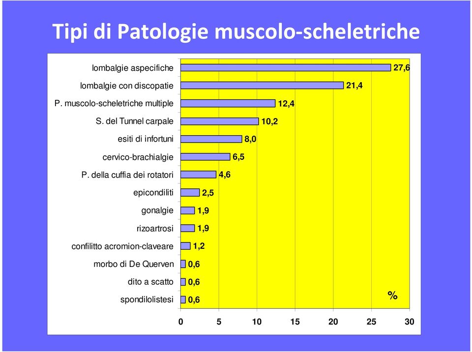 del Tunnel carpale 10,2 esiti di infortuni 8,0 cervico-brachialgie 6,5 P.