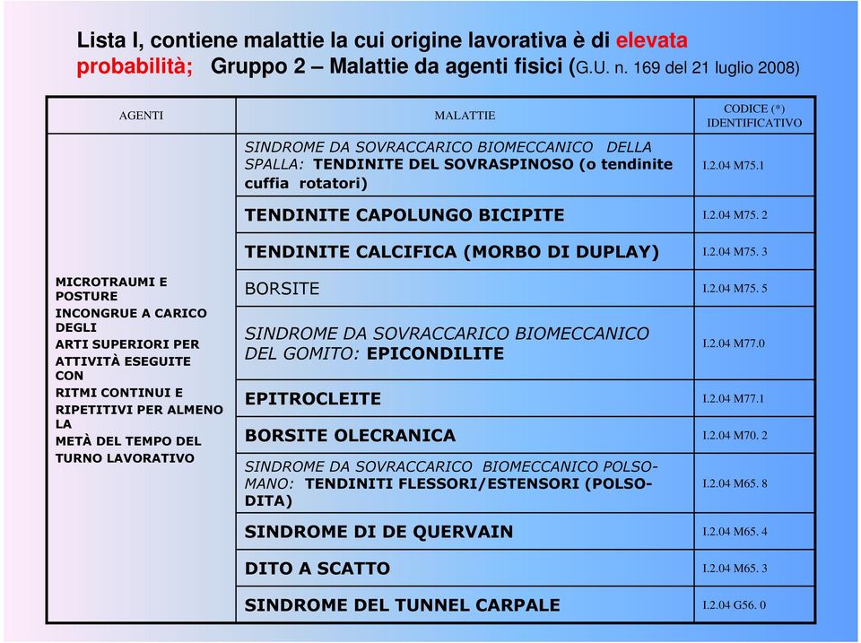 DITO A SCATTO MALATTIE SINDROME DA SOVRACCARICO BIOMECCANICO DELLA SPALLA: TENDINITE DEL SOVRASPINOSO (o tendinite cuffia rotatori) TENDINITE CAPOLUNGO BICIPITE TENDINITE CALCIFICA (MORBO DI DUPLAY)