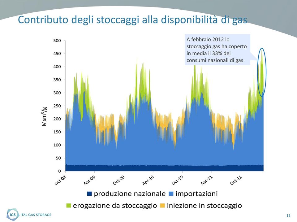 150 100 50 50 0 0 produzione nazionale importazioni erogazione da stocca produzione nazionale importazioni