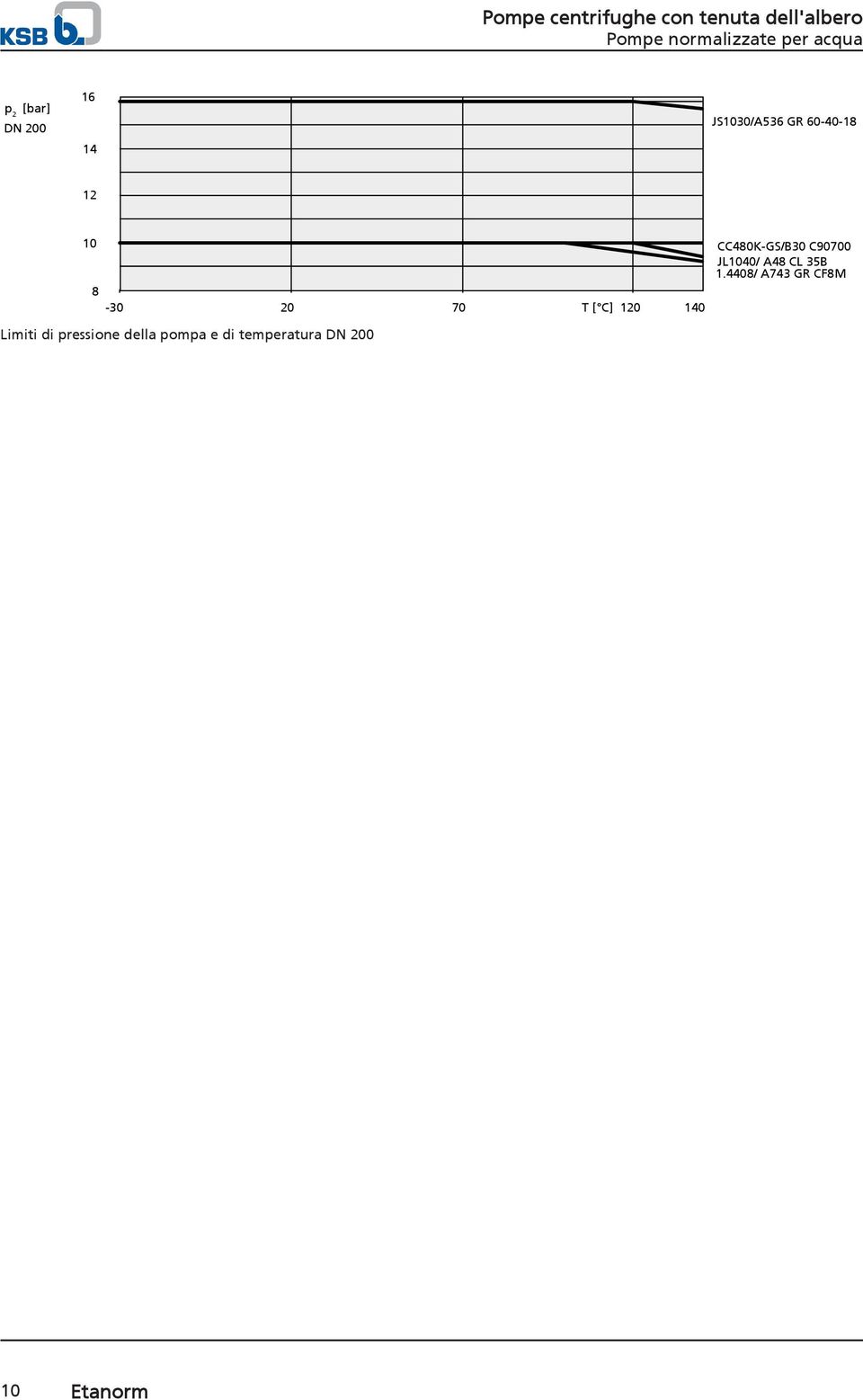 pompa e di temperatura DN 0 CC480K-GS/B